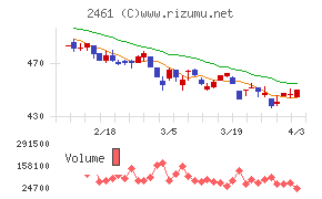 ファンコミュニケーションズチャート