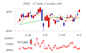 ライクチャート