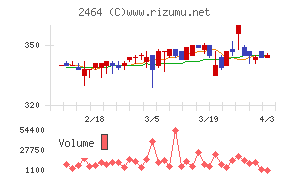 Ａｏｂａ－ＢＢＴチャート