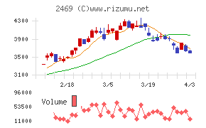 ヒビノチャート