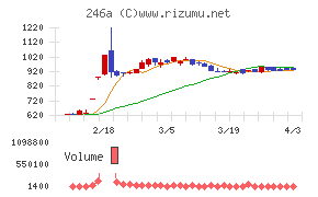 アスアチャート