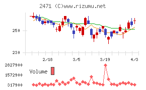 エスプールチャート