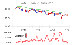 ＷＤＢホールディングスチャート