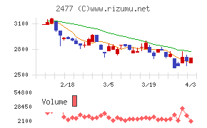 手間いらずチャート