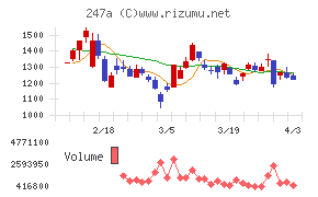 Ａｉロボティクスチャート