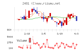 タウンニュース社チャート