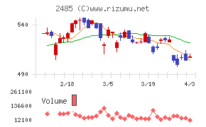 ティアチャート