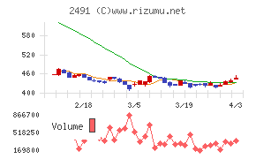 バリューコマースチャート