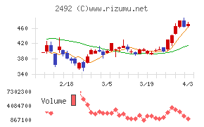 インフォマートチャート