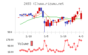 イーサポートリンクチャート