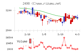 オリエンタルコンサルタンツホールディングスチャート