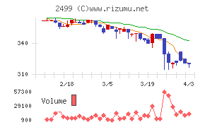 日本和装ホールディングスチャート