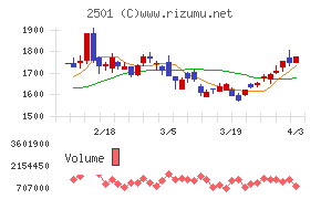 サッポロホールディングスチャート