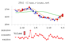アサヒグループホールディングスチャート