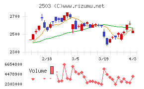 キリンホールディングスチャート