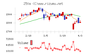 シマダヤチャート