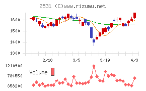 宝ホールディングスチャート