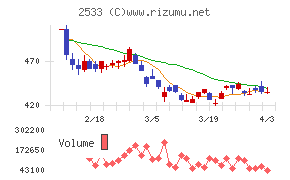 オエノンホールディングスチャート