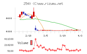 養命酒製造チャート