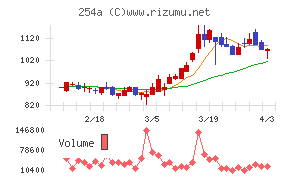 AIフュージョンキャピタルグループチャート