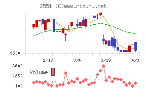 マルサンアイチャート