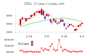 ジーエルテクノホールディングスチャート
