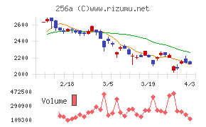 飛島ホールディングスチャート