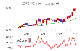北海道コカ・コーラボトリングチャート