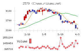 コカ・コーラ　ボトラーズジャパンホールディングスチャート