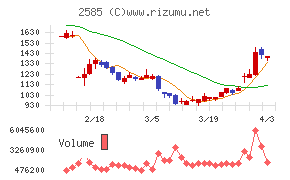ライフドリンクカンパニーチャート