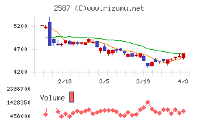 サントリー食品インターナショナルチャート