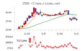 プレミアムウォーターホールディングスチャート