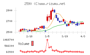 ダイドーグループホールディングスチャート