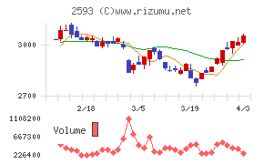 伊藤園チャート