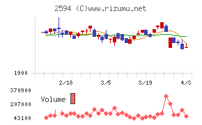キーコーヒーチャート