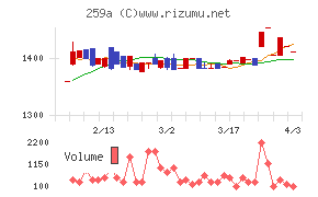 ケイ・ウノチャート
