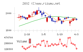 日清オイリオグループチャート