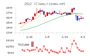 かどや製油チャート