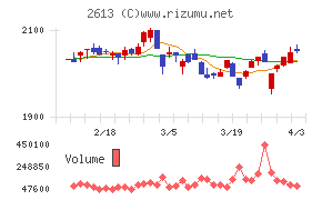Ｊ－オイルミルズチャート