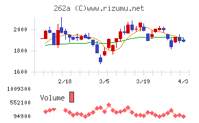 インターメスティックチャート