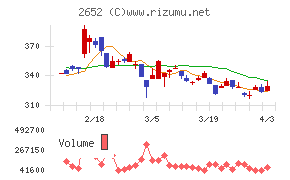 まんだらけチャート