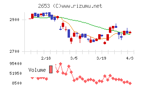 イオン九州チャート