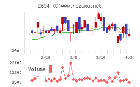 アスモチャート