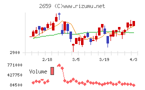 サンエーチャート