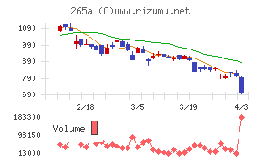 Ｈｍｃｏｍｍチャート