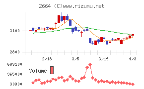 カワチ薬品チャート