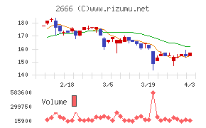 オートウェーブチャート