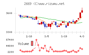 カネ美食品チャート