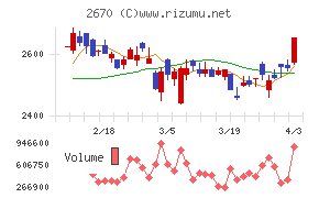 エービーシー・マートチャート