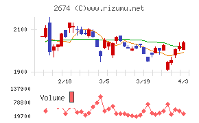 ハードオフコーポレーションチャート